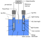 Typical pH Measuring Device